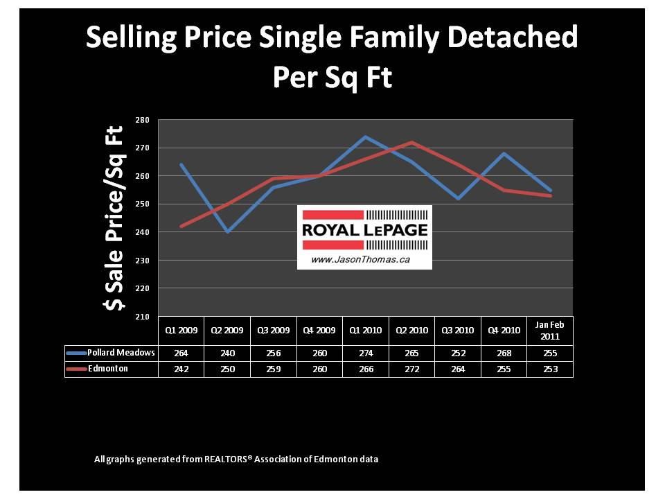 Pollard Meadows Millwoods Edmonton real estate average sale price per square foot 2011